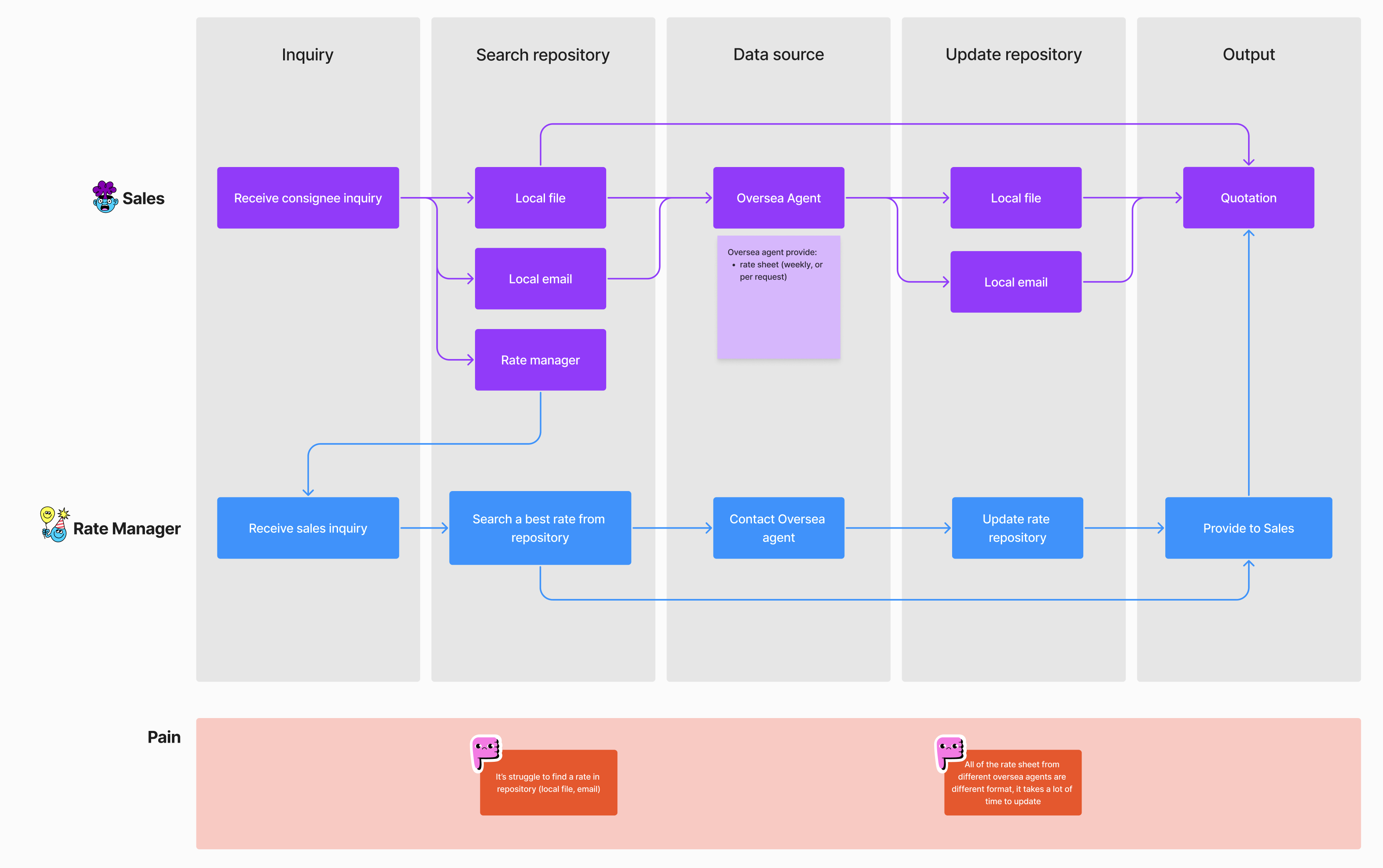 User flow mapping the existing quoting process